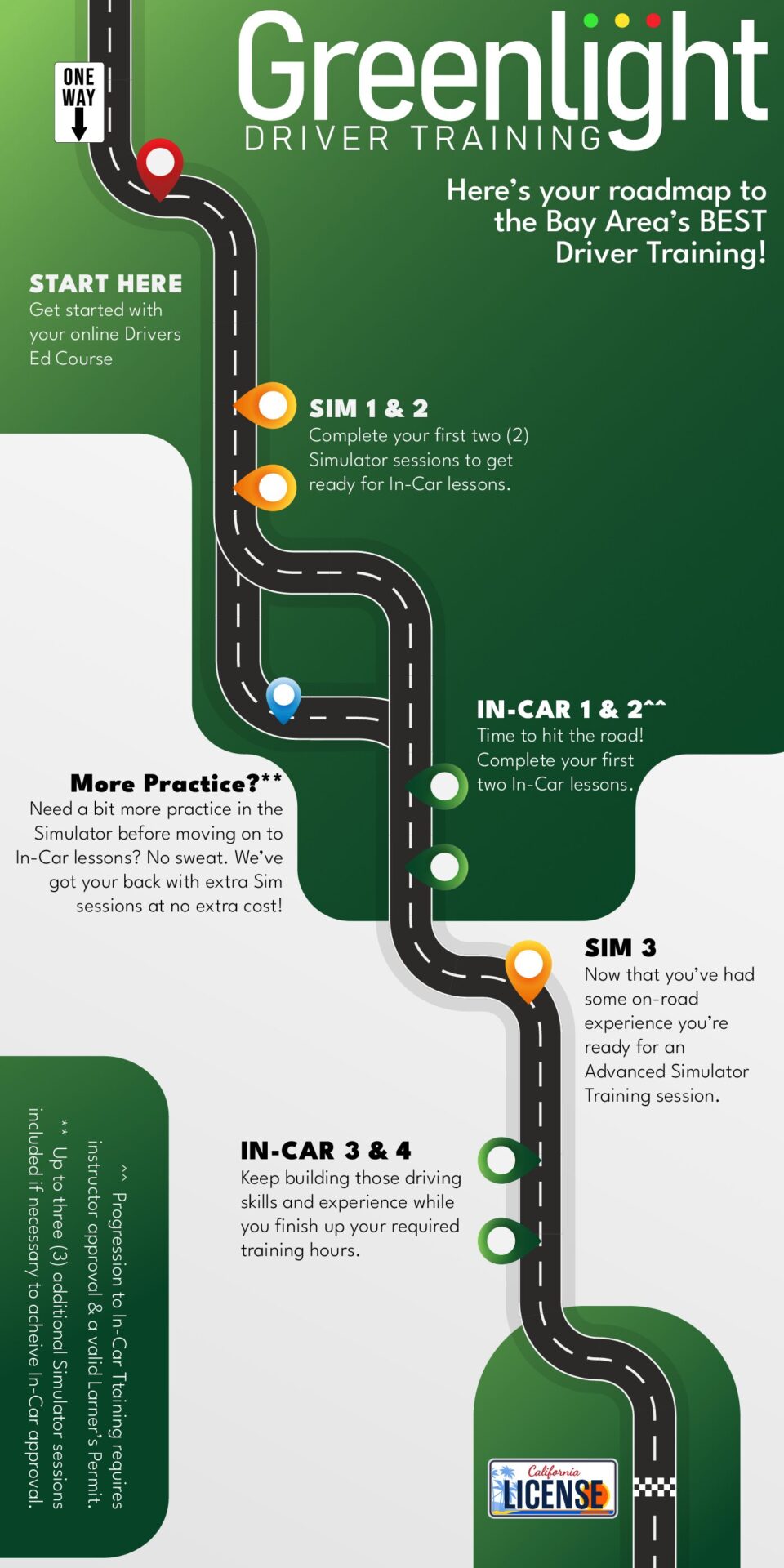 Roadmap Graphic depicting steps in training process.